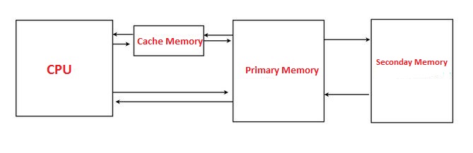 cache memory